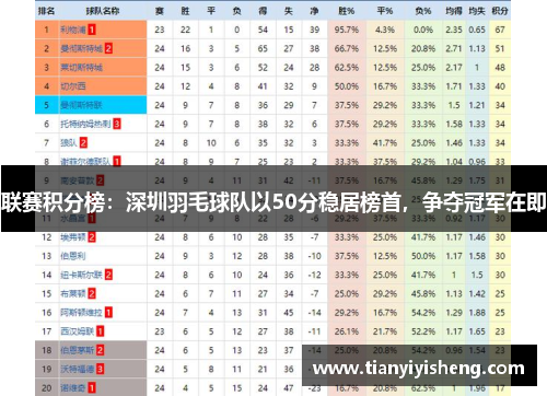 联赛积分榜：深圳羽毛球队以50分稳居榜首，争夺冠军在即