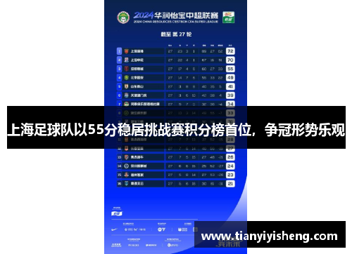 上海足球队以55分稳居挑战赛积分榜首位，争冠形势乐观