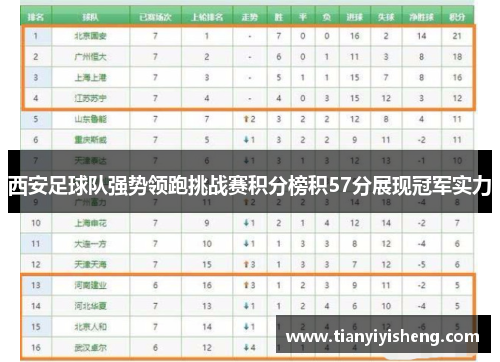 西安足球队强势领跑挑战赛积分榜积57分展现冠军实力