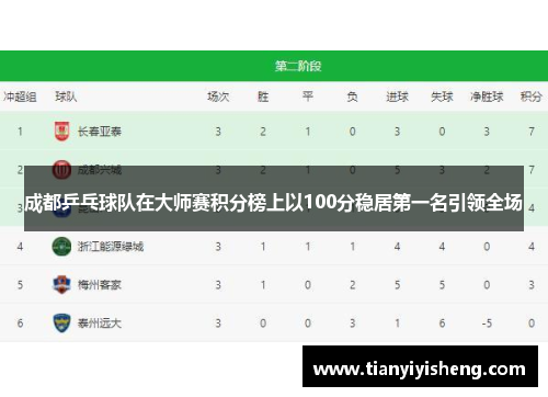 成都乒乓球队在大师赛积分榜上以100分稳居第一名引领全场